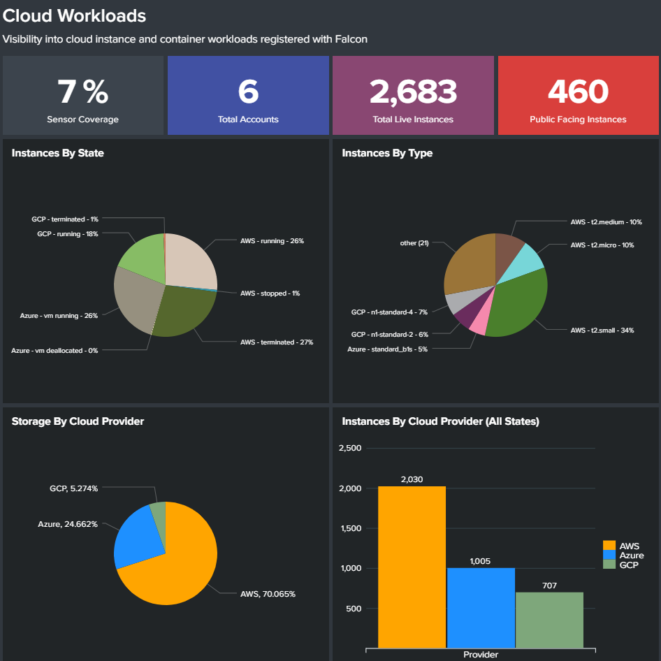 screenshot of the cloud workload dashboard in the falcon platform